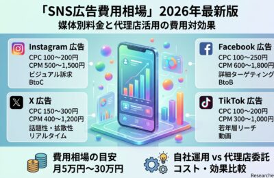 「SNS広告費用相場」2026年最新版|媒体別料金と代理店活用の費用対効果