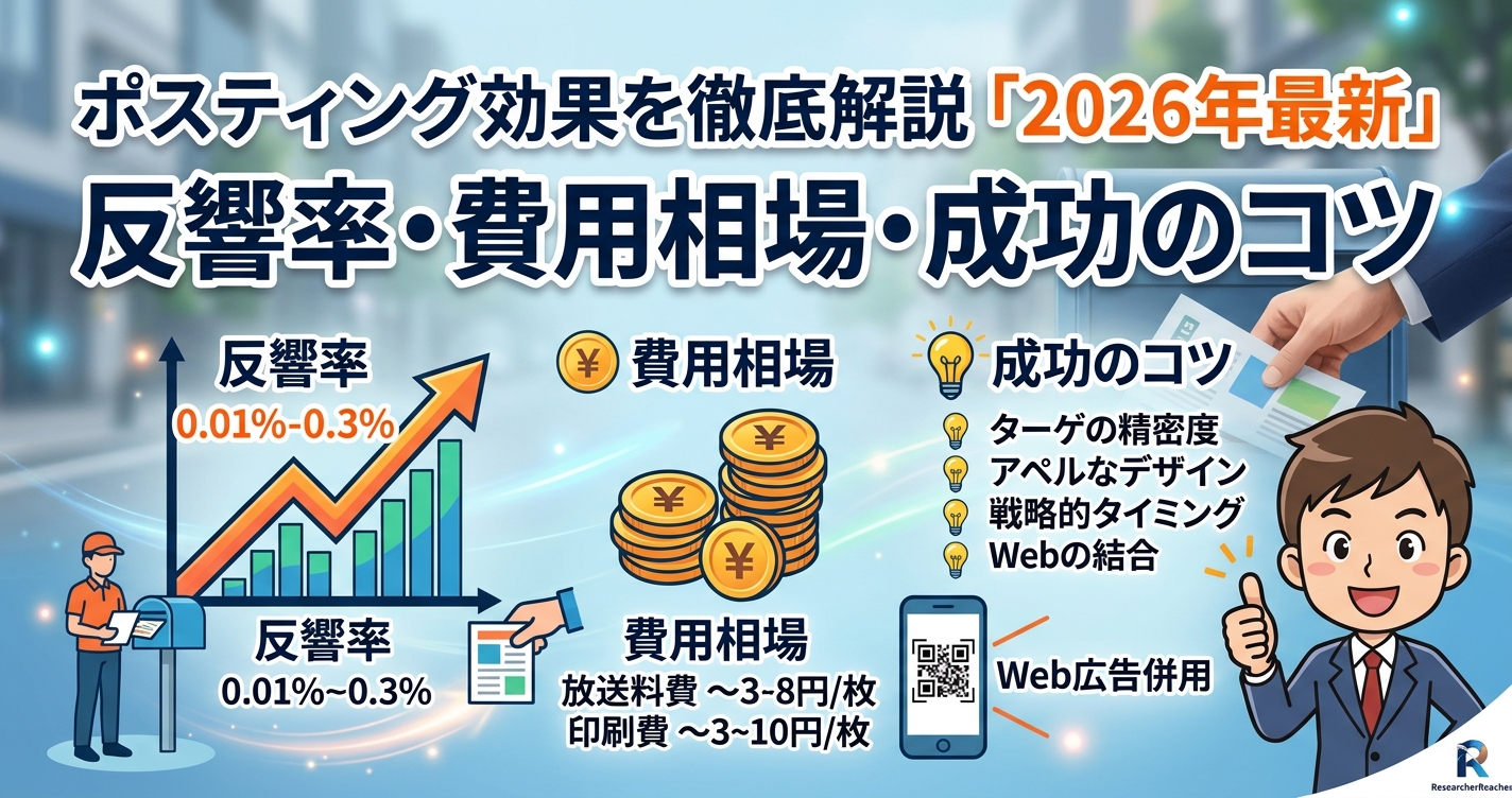 ポスティング効果を徹底解説「2026年最新」反響率・費用相場・成功のコツ