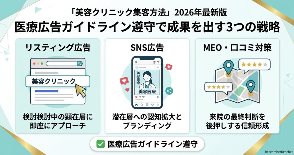 「美容クリニック集客方法」2026年最新版|医療広告ガイドライン遵守で成果を出す3つの戦略