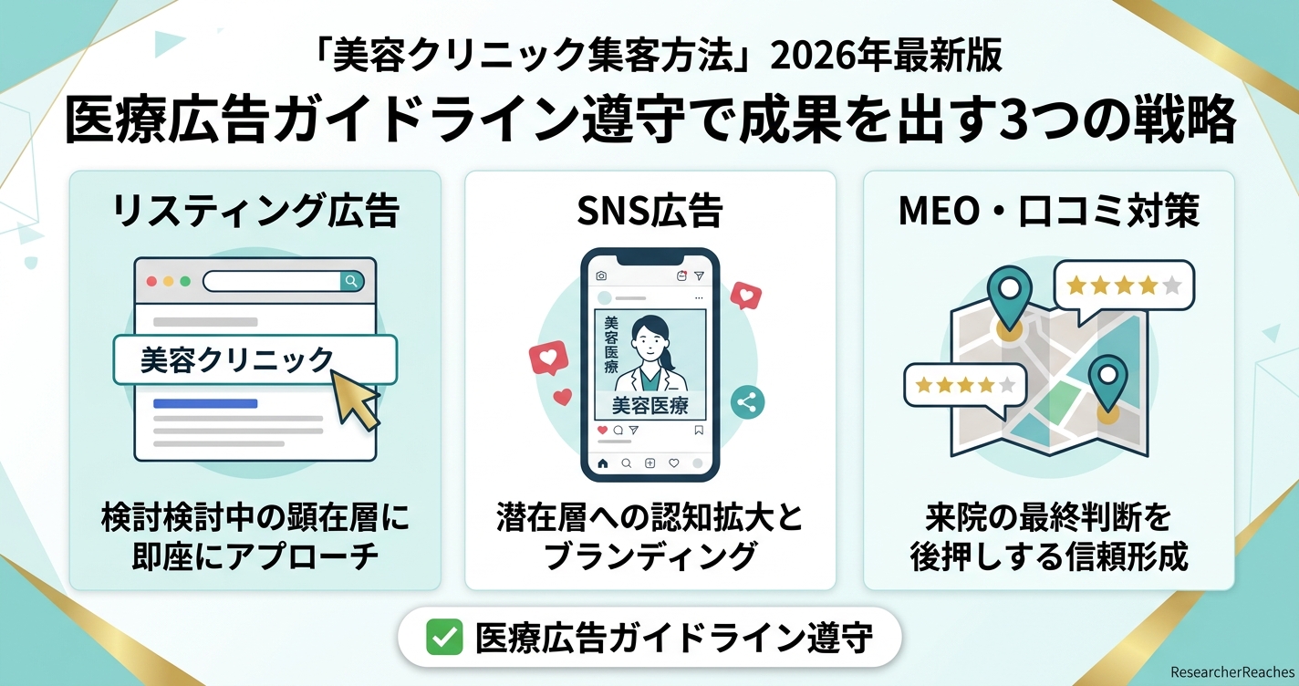 「美容クリニック集客方法」2026年最新版|医療広告ガイドライン遵守で成果を出す3つの戦略