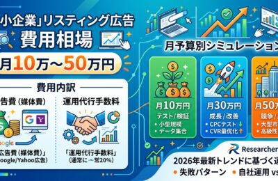 リスティング広告の費用相場「中小企業」向け月10万〜50万円シミュレーション