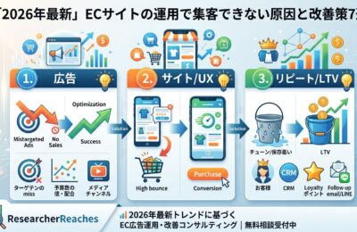 【2026年最新】ECサイトの運用で集客できない原因と改善策7選